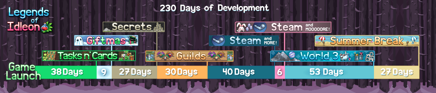 230 Day Development.png